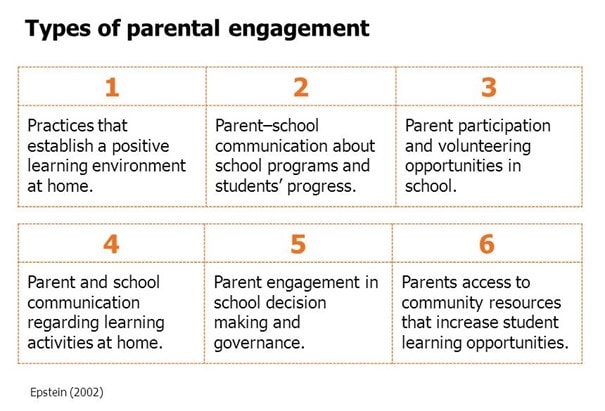 Types of parental engagement